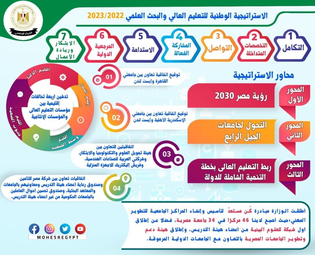  إطلاق الإستراتيجية الوطنية للتعليم العالى والبحث العلمى وتوقيع أربعة تحالفات تنفيذًا لها