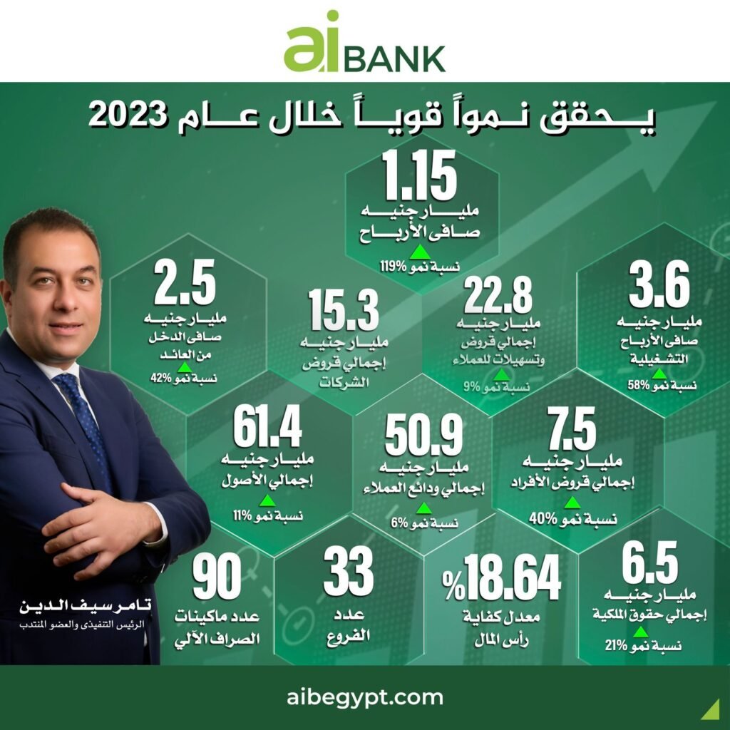 aiBANK ينجح في تحقيق نتائج قوية خلال عام 2023 مسجلاً صافي ربح بقيمة 1.15 مليار جنيه مدعومًا بالمنتجات المتطورة والشراكات